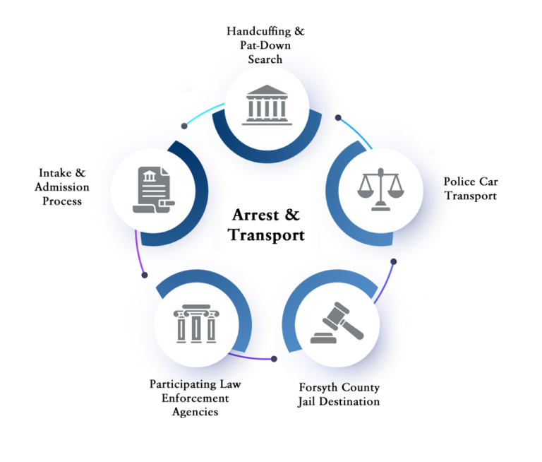 Forsyth County Jail Release & Bond Process Guide | How to Get Someone ...